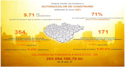 Investiții de aproape 42 milioane de euro autorizate, în 2023, de CJ Sălaj
